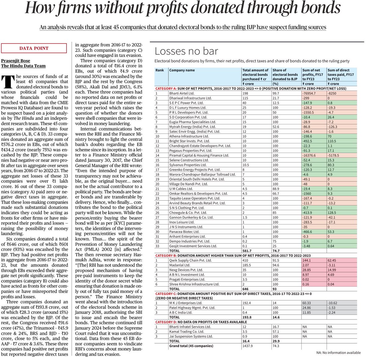 Don’t miss the findings of this exclusive data-based analysis of the electoral bonds scandal by The Hindu and an independent research team, The Hindu, April 3, 2024: