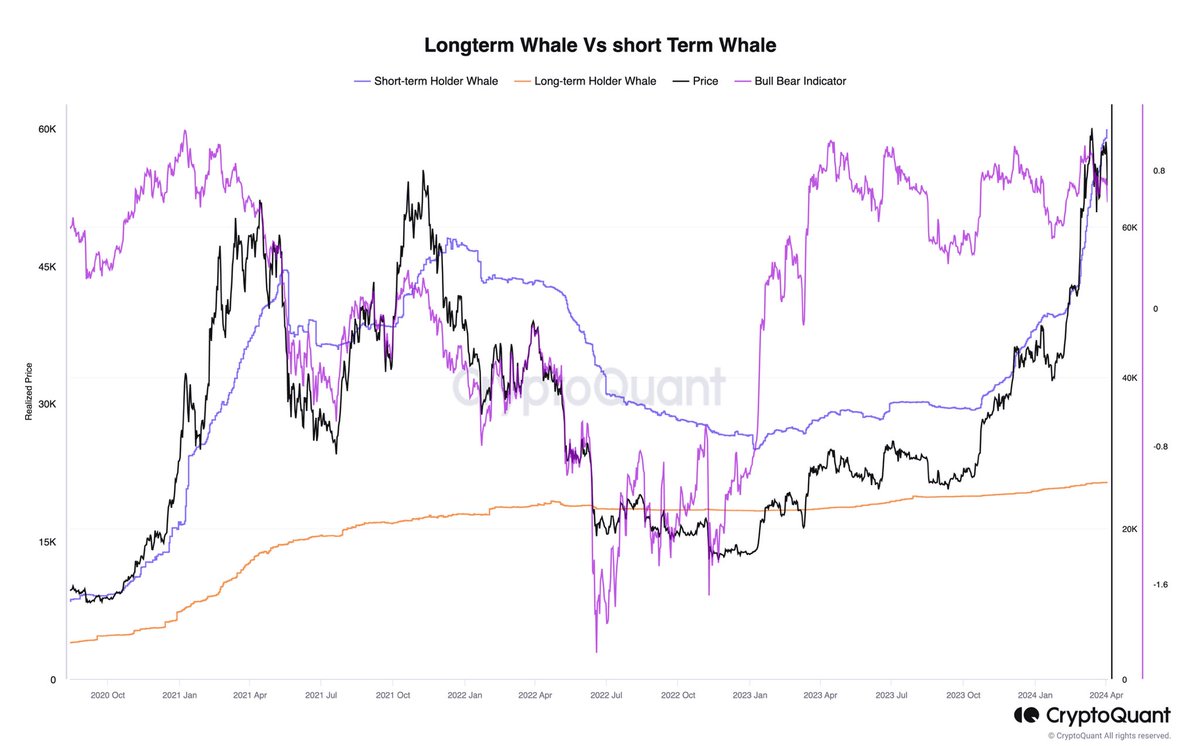 Crypto_Vitus101's tweet photo. #btc bull 장일때 조정은 short term 매입단가 근처정도까지 진행 bear일때는 long term whale 매입단가 도 뚫고 내려감. 시즌 종료가 아니라면 60k이하에서는 좋은 기회 https://t.co/pYrwAfgZka