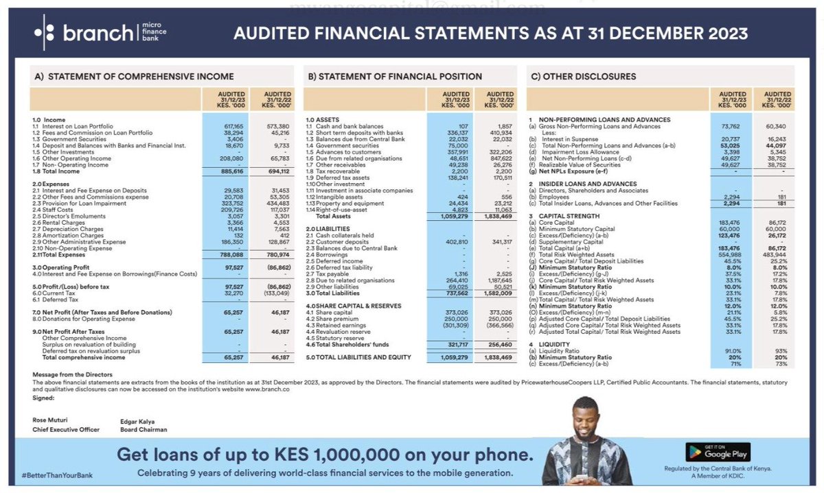 Branch Microfinance Bank [@Branch_mfb] FY 23 Highlights (YoY, KES): ◾Total Assets: -42.4% to 1.1B ◾Total Income: +27.6% to 885.6M ◾Provisions: -25.5% to 323.8M ◾Operating Profit: 97.5M [2022: -86.9M] ◾PAT: +41.3% to 65.3M ◾Gross NPLs: +22.2% to 73.8M