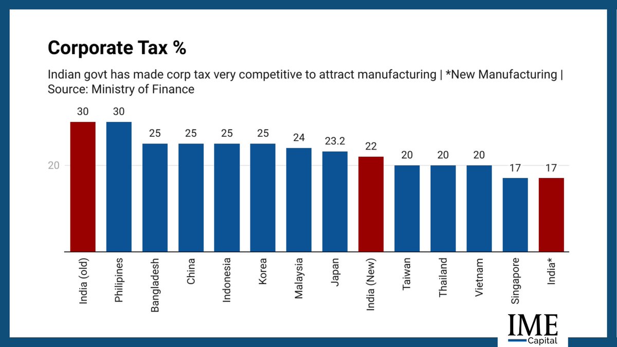 India has one of the lowest corporate taxes among all the countries. #LowTax #GlobalEconomy