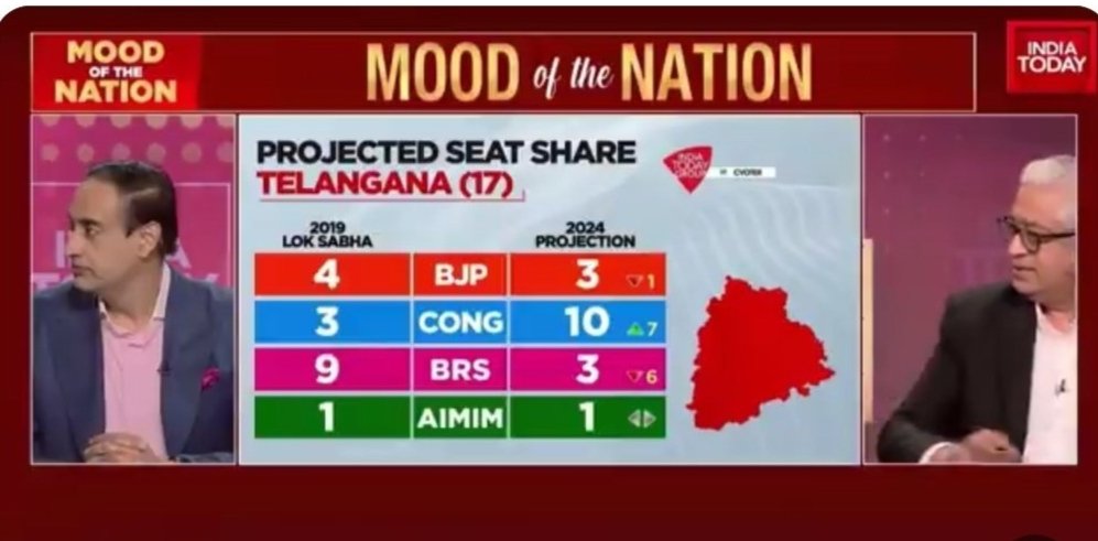 Mood of nation:

Telangana:

BJP is losing 2 current seats and gaining  1 another 

BRS no will further shrink to 0-1

Cong will win 12-13 in the end.

#TelanganaElections2024