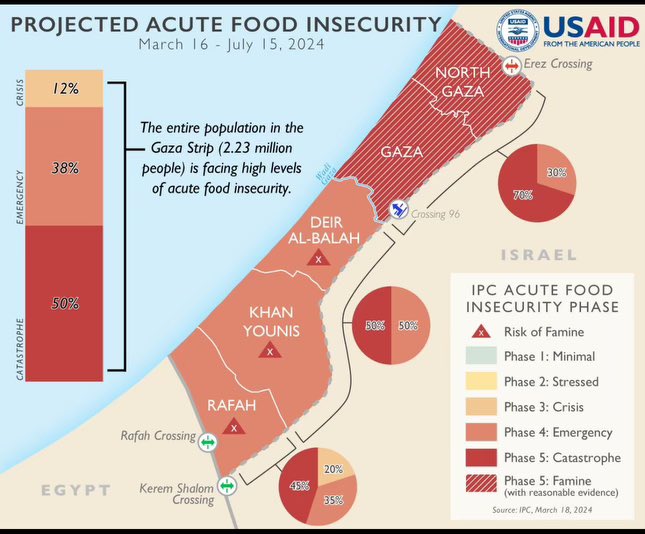 Insane. And not taking into account the new reality of Israel killing aid workers so they stop bringing food (at least 3 orgs have ended operations since the World Central Kitchen massacre)