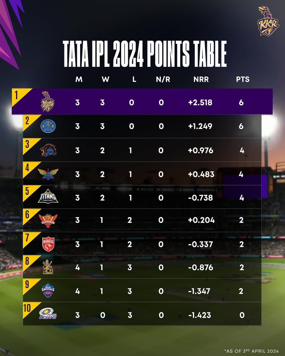 My girlfriend asked me: 'Where is the TV remote?' I said: 'KKR ' She replied: 'What are you talking about?' I said: 'On 𝙏𝙊𝙋 of the table.' 😆😝 @KKRiders #KolkataKightRiders #KKR @KKRUniverse