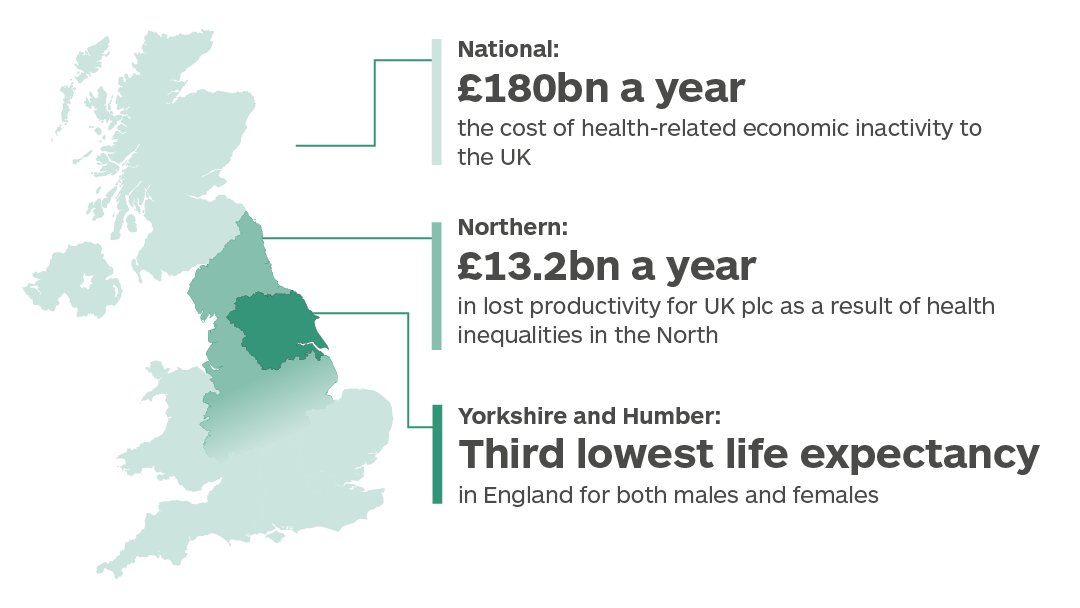 Health inequalities cost UK plc £180bn a year and #Yorkshire has the 3rd lowest life expectancy in England. The new #YHealth4Growth white paper sets out urgent recommendations to tackle this. healthinnovationyh.org.uk/news/new-white… 1/3