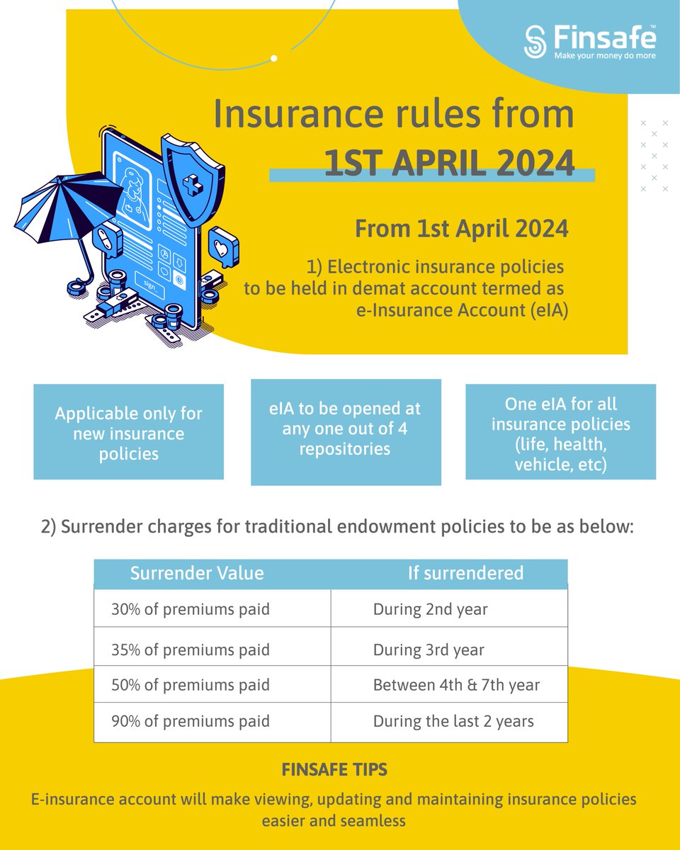 FinsafeIndia's tweet image. TIP OF THE WEEK:
Insurance Rules from 1st April 2024

@mrinagarwal
#insurancerule #insurance #einsurance #financialplanning #financialeducation