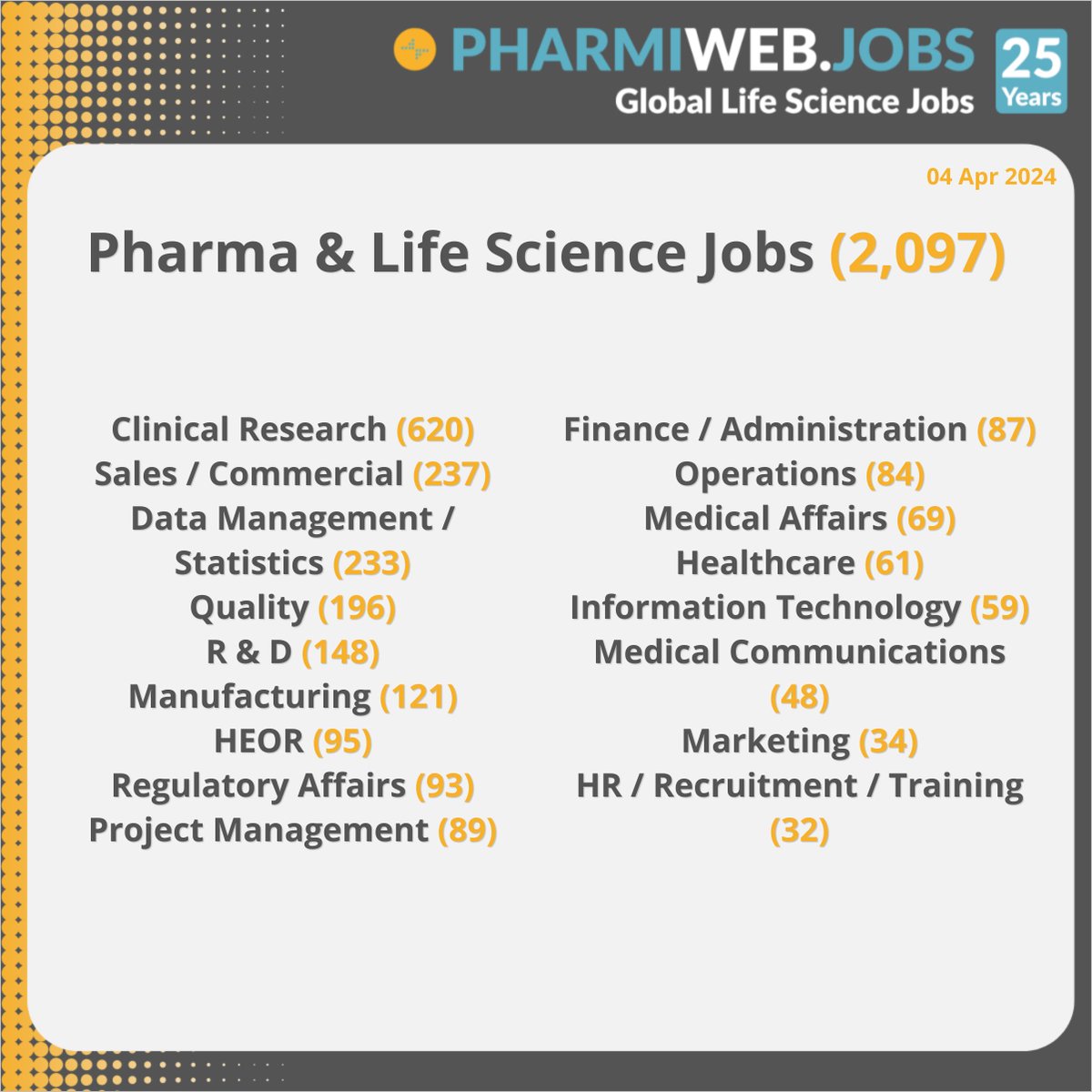 2,097 Pharma & Life Science Jobs Today Search Now - buff.ly/4cGrfJw Register & Upload Your CV Now! buff.ly/3PQBD7D #Pharma #Biotech #ClinicalResearch #LifeSciences #MedicalDevices #Biotechnology #PharmaJobs #PharmiWeb