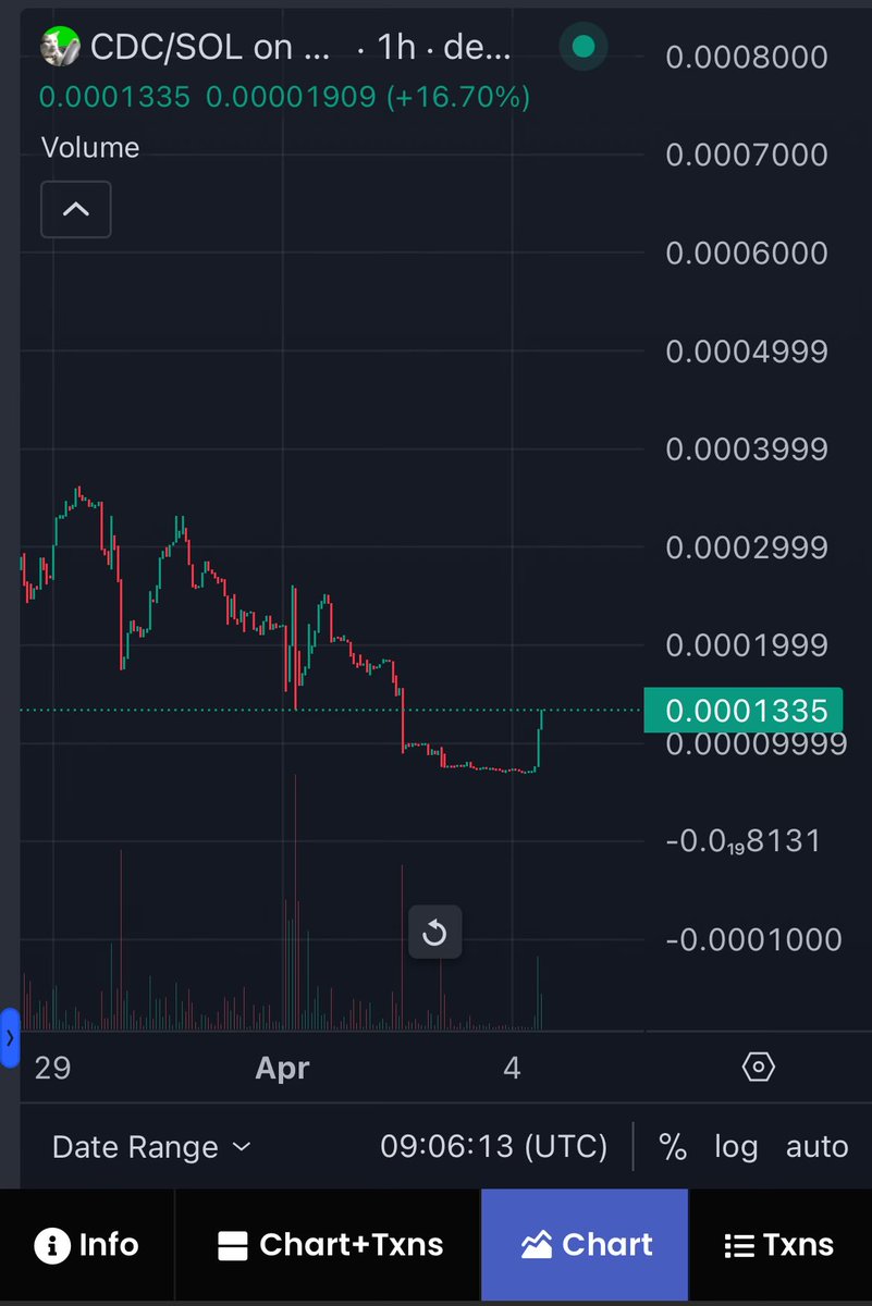 w4t_3r's tweet photo. After some rest, $CDC @catdrivecar has found back its momentum and pumping up! Tho probaby nothing…
#SOLANA #SolanaMemeCoins #wagmi #lfg #catmemecoin https://t.co/ZZfBnSXh6B