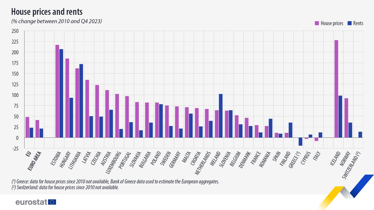 🏠💰Between 2010 and Q4 2023, in the EU, house prices increased most in: 🇪🇪Estonia (+217%) 🇭🇺Hungary (+185%) Decreases in: 🇮🇹Italy (-8%) 🇨🇾Cyprus (-3%) For rents, highest rises: 🇪🇪Estonia (+207%) 🇱🇹Lithuania (+172%) Only decrease in 🇬🇷Greece (-19%) 👉 europa.eu/!RYkqnm