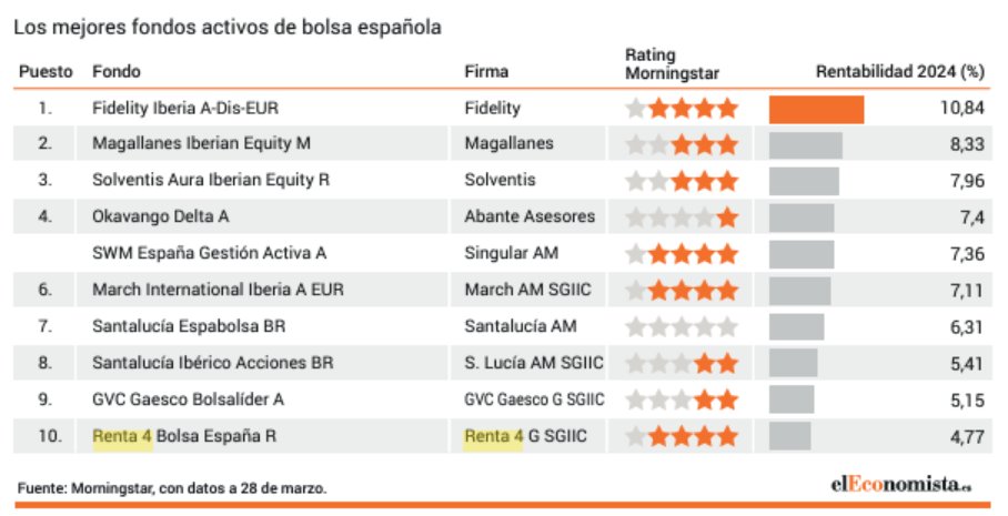 Renta 4 Gestora tweet media