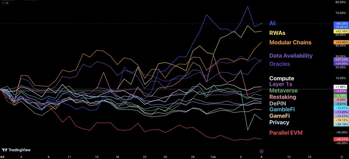 While both #AI and #RWA have exciting possibilities in the crypto and blockchain space, I believe #RWA currently holds more potential for growth. Here's why I bet on $RIO and #RWA for this bull cycle: Maturity and Market Size: RWA tokenization bridges the gap between…