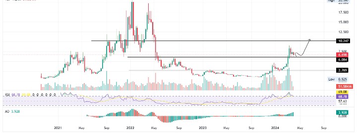 _tradingPlace's tweet photo. Near Protocol price has made a good retest, precipitating an explosive move if bulls hold support.

NEAR could rally 50% to $10.24 with a bounce like it happened after January’s retest of $2.76.

Send a DM for more trade advice.

#bitcoin 1 USD 1000 ETH #NOTCOIN Near Protocol https://t.co/VmOTjj35uD