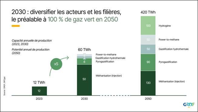 Au-delà de la #méthanisation, 1ère technologie mature de production de #GazRenouvelables, de nouveaux procédés complémentaires se développeront à moyen/long terme avec la pyrogazéification, la gazéification hydrothermale et le power-to-méthane.
#GazVerts #Energie #ConfPresseGRDF