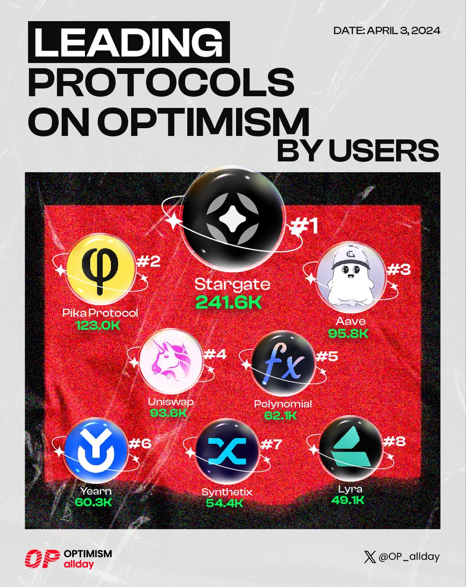🚀 Discover the leading protocols on #Optimism by user count! 🥇 @StargateFinance 🥈 @PikaProtocol 🥉 @aave @Uniswap @PolynomialFi @yearnfi @synthetix_io @lyrafinance Dive into the future of DeFi and Crypto with these game-changers! #OP_Allday
