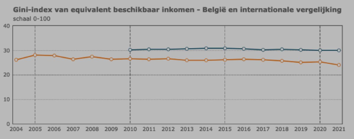 FinanceFilosoof's tweet photo. Beste mensen, 

Soms kan ik me heel kwaad maken. Vooral leugens en onwetendheid kunnen me soms mateloos irriteren. Ik moet dan meestal op mijn lip bijten om niet te reageren. Vandaag is het niet zo'n dag. Ik zwijg niet meer. Ik reageer. 

Is het omdat het verkiezingen zijn?

De laatste weken en maanden hoor je van alle kanten dat 'de rijken' de bron van het kwaad zijn in België. Ze worden niet genoeg belast, we wonen in een land dat totaal ongelijk is. Kortom: de belastingen moeten meteen omhoog in dit belastingparadijs en wel meteen.

België is een van de meest gelijke landen op deze planeet

Het moet gezegd worden: iemand die denkt dat er weinig gelijkheid is in België, die lijdt aan waanbeelden, heeft nog nooit een stap in de wereld gezet of verspreidt kwaadwillig leugens om zijn eigen agenda te kunnen promoten. Het is vaak al genoeg om te verwijzen naar de Gini-index. Dat is geen index die verwijst naar een of andere frisdrank. Het is wel een index die de inkomensongelijkheid in een land meet. Een lage score erop wijst erop dat je in een zeer gelijke samenleving leeft. België heeft al jaren een van de laagste scores ter wereld en zit ook fors onder het Europese gemiddelde (zie bijlage).

Het commentaar van sommige mensen is meteen: "ja, maar de vermogensongelijkheid in België is totaal van de pot gerukt" waarbij men naar het vermogen verwijst van sommige personen. Neen, ook dat klopt niet. Het is niet omdat er een persoon met de naam Marc Coucke in je land leeft, iemand die veel rijker is dan jou, dat het land ook meteen ongelijk is. In een internationale context valt het aantal extreem rijke mensen in België zelfs tegen.

Het zegt ook heel veel dat er geen enkele Belg in de top 200 staat van de rijkste personen wereldwijd. Op Europees vlak komen we zelfs onder het gemiddelde uit op het vlak van vermogensongelijkheid. En dat terwijl Europa zelf al een van de meest gelijke regio's op deze planeet is. Op dit moment hebben de 10% rijkste inwoners ongeveer 60% van het vermogen in België in handen. Dat lijkt veel, maar is het niet. Zeker niet op internationaal vlak.

Waar scoren we wel hoog? 

Op het vlak van belastingen op kapitaal en de hoeveelheid geld dat er verhoudingsgewijs naar de begroting gaat. Daar doen we het op Europees niveau zeker niet slechter dan gemiddeld. Integendeel. Maar dat past niet in het narratief dat België een nest van ongelijkheid is, waar de sterkeren de zwakkeren onderdrukken.

Meer zelfs: ik denk niet dat we beseffen hoeveel mechanismes er zijn ingebouwd in onze fiscale wetgeving om die gelijkheid in te bouwen. Iets waar we vaak over kijken, is de progressieve inkomstenbelasting. Zoals jullie weten, woon ik niet meer in België en word ik belast volgens een vlaktaks waar ik nu woon. Dat wil zeggen dat hoe meer ik verdien, hoe meer ik nominaal betaal (want hoe meer loon je hebt, hoe meer je kan belasten). Ik zal dus dubbel zoveel bijdragen dan iemand die een loon heeft dat de helft lager ligt. Daarmee draag je als vermogende al extra bij in vergelijking met de rest. 

In West-Europa gaat dit echter nog een stapje verder. Daar stijgen je belastingen niet alleen omdat je meer inkomsten hebt, maar ook omdat een hoger loon tegen een zwaarder tarief belast zal worden.

In België loopt de progressieve belasting al snel op

De belastingschalen bij de inkomsten beginnen bij 25%, maar stijgen al naar 40% vanaf €15.200 en 45% vanaf €26.830. Dan heb je ook nog eens een forse 50% belastinggraad voor al je inkomsten boven de €46.440. Daar komen dan nog andere bijdragen bovenop, zoals gemeentebelastingen, sociale zekerheidsbijdragen etc en je hebt ook een beperkte schijf waarop je geen belastingen moet betalen. Al bij al, in België zal iemand die €100.000 aan inkomsten heeft niet dubbel zoveel bijdragen dan iemand met een loon van €50.000, zoals in het systeem van een vlaktaks, maar VEEL meer. Dat noemen we het progressieve belastingssysteem en maakt dat de hogere inkomsten met een turbo belastingen betalen.

Er staat geen limiet op jaloezie en afgunst

Waar ik dan niet tegen kan, zijn alle leugens op sociale media die je wijsmaken dat vermogen en inkomsten in België niet genoeg belast worden. Op een gegeven moment gaan mensen die leugens ook nog geloven als we dat niet weerleggen. Het gevaar schuilt er vooral in dat genoeg nooit genoeg zal zijn voor sommigen. Weet dat België nu al een belastinggraad kent die men in communistische landen die ik bezoek niet eens durft te hanteren. Tip: zoek de 5 landen op die zich communistisch noemen en vergelijk hun belastingtarieven met België. Ze liggen daar lager dan hier.

Ik kan persoonlijk niet tegen al die afgunst en jaloezie die ik zie richting de verkiezingen. Dat er in België geen gelijkheid is, is een leugen. Van de 25 landen die ik de afgelopen 3 jaar heb bezocht, waren de vermogens bijna altijd ongelijker verdeeld dan in België. En ja, daar zitten zelfs communistische landen tussen. Al snap ik dat het lullig is om te moeten toegeven dat je in eigen land al een systeem hebt dat zorgt voor een betere verdeling en welvaart dan in de communistische landen die je als voorbeeld neemt. Misschien moet men daar eens een kijkje gaan nemen. Hopelijk stopt men dan met constant schade te berokkenen aan het eigen land door kapitaal en ondernemerschap te verketteren.

Stefan Willems
4 april 2024
Geschreven te Thành phố Đà Lạt