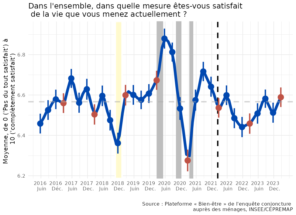 Publication ! Le bien-être des Français, baromètre de mars 2024. Ce printemps s’ouvre sur une amélioration du bien-être émotionnel des Français, ainsi que sur un reflux de leur pessimisme. cepremap.fr/2024/04/note-d…