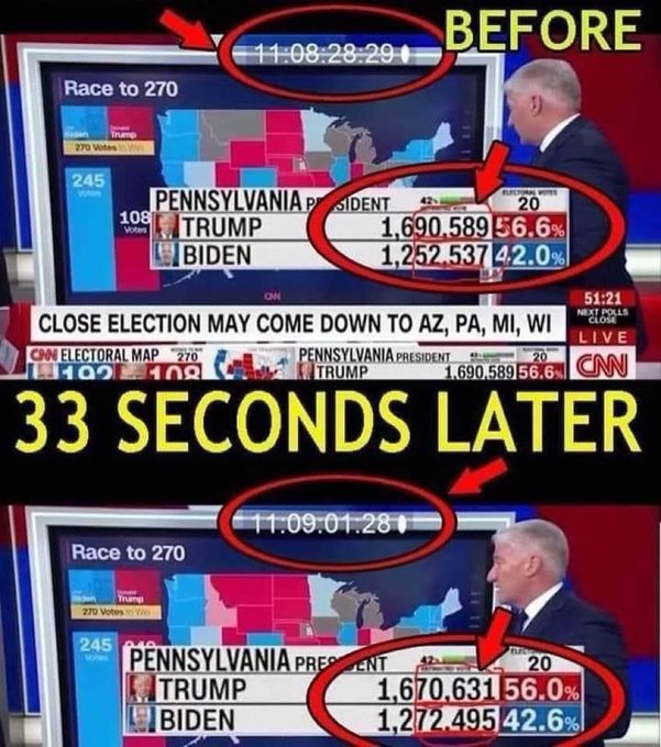 GinaSaysSo's tweet image. Millions saw Trump LOSE votes on live tv. Then the Biden &apos;installation team&apos; shut down the voting in several swing states to make &apos;adjustments&apos;. We can&apos;t unsee this. We won&apos;t forget this. Not a chance.