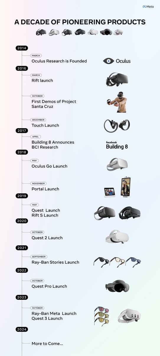 Meta shared this timeline to celebrate the 10th anniversary of its Oculus acquisition and the start of its XR efforts. It always amazes me just how fast—and somehow simultaneously just how slow—this journey has been since the start!