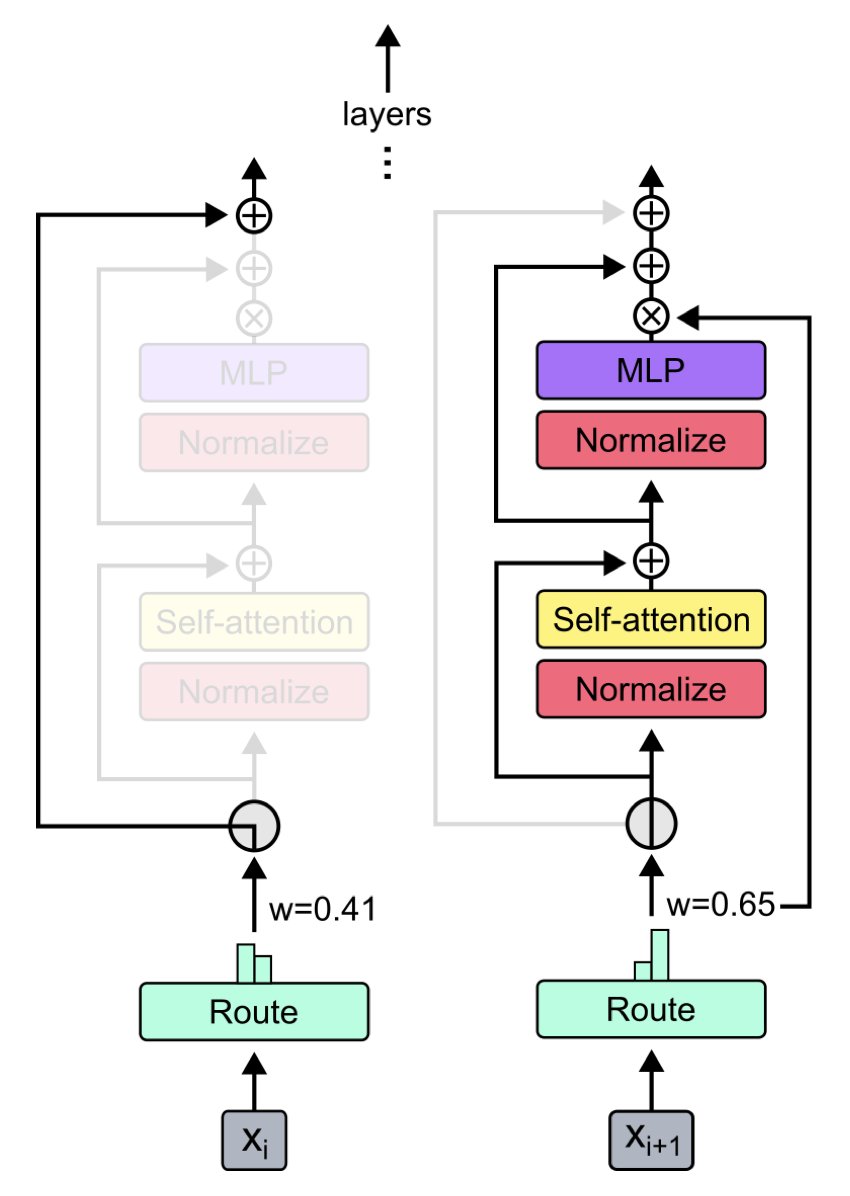 *Mixture-of-Depths: Dynamically allocating compute in transformer-based LMs* by @ritterstorm @tyrell_turing @santoroAI A variant of MoEs having only a single expert per block which can be either skipped or applied per-token up to some given capacity. arxiv.org/abs/2404.02258