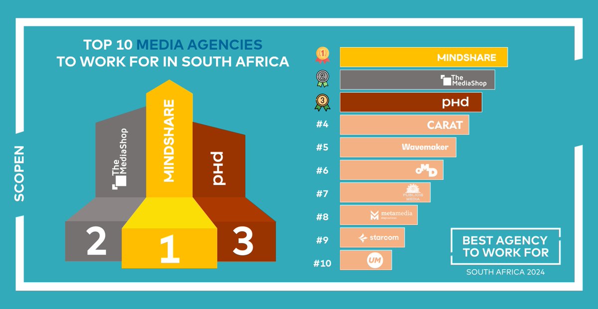 SCOPEN_global's tweet photo. 🔉These are the Top 10 #MEDIA AGENCIES to work for in #SouthAfrica 👇

Results from the latest SCOPEN study , based on 200 #creative and #media agency professionals interviews in South Africa

#SCOPEN #BestAgencies 
IAS @agencyselection https://t.co/GopjwlDaff