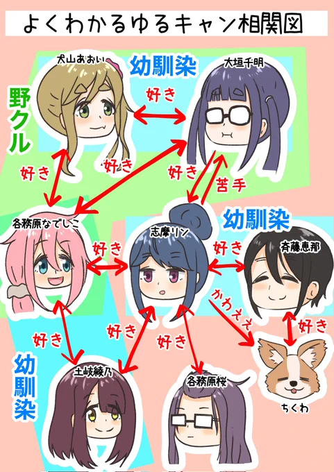 ゆるキャン△の相関図作ってみました!
#ゆるキャン 