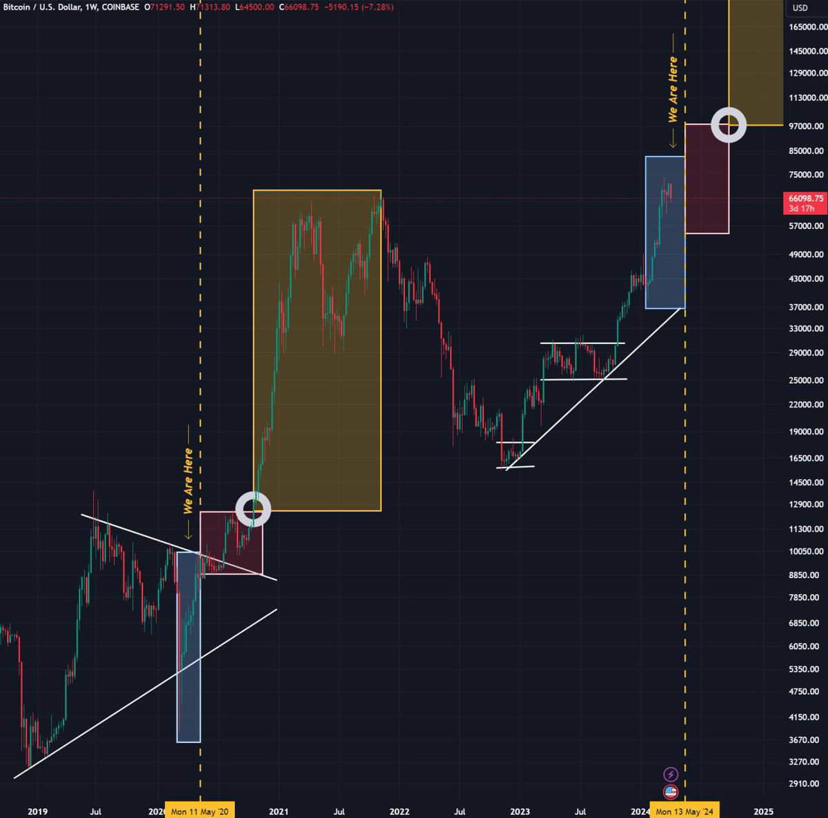 Ash Crypto (@ashcryptoreal) on Twitter photo ๐๐๐ง๐๐ข๐๐ก ๐ฃ๐ฅ๐๐๐ ๐จ๐ฃ๐๐๐ง๐
ย
Bitcoin had an amazing run in Q1 as it pumped by over 65%
ย
Here's how the rest of the Bitcoin cycle will play out:
ย
1โฃ Pre-Halving Correction
ย
BTC is already down over 10% from its ATH.
ย
With Grayscale outflows, US government BTC ๐๐๐ง๐๐ข๐๐ก ๐ฃ๐ฅ๐๐๐ ๐จ๐ฃ๐๐๐ง๐
ย
Bitcoin had an amazing run in Q1 as it pumped by over 65%
ย
Here's how the rest of the Bitcoin cycle will play out:
ย
1โฃ Pre-Halving Correction
ย
BTC is already down over 10% from its ATH.
ย
With Grayscale outflows, US government BTC