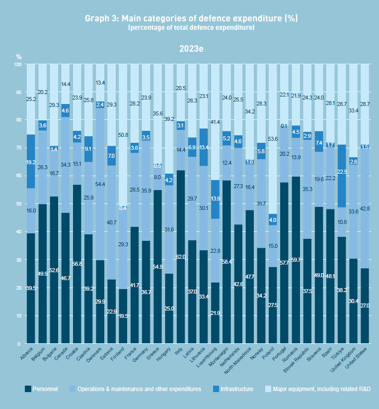 Kylläpä on eroja siinä, kuinka Nato-maat rahaa käyttävät puolustautumiseensa. Joissain maissa suurin osa menee henkilöstöön, Suomessa ja Puolassa ei. Rauta ja ruuti maksavat!
Kuva pääsihteerin vuosikertomuksesta.
