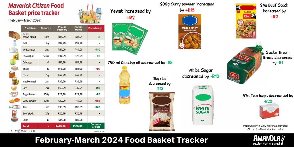 [Food Justice] Maverick Citizen Food Basket Tracker: last month, we saw yeast & curry powder prices decrease, yet they have increased this month. White sugar, tea bags, rice and cooking oil prices have decreased for now. The decreases are not enough because while other prices go…