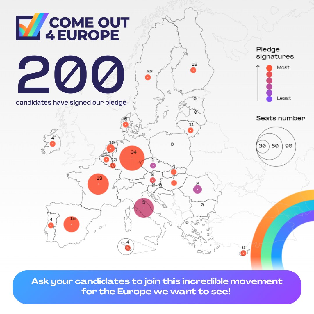 The #ComeOut4EU campaign has just hit 200 signatures! Thank you to the 200 #EUElections2024 candidates who have so far committed to #LGBTI human rights in the and a future Europe that’s committed to freedom, democracy, and equality for all. comeout.eu