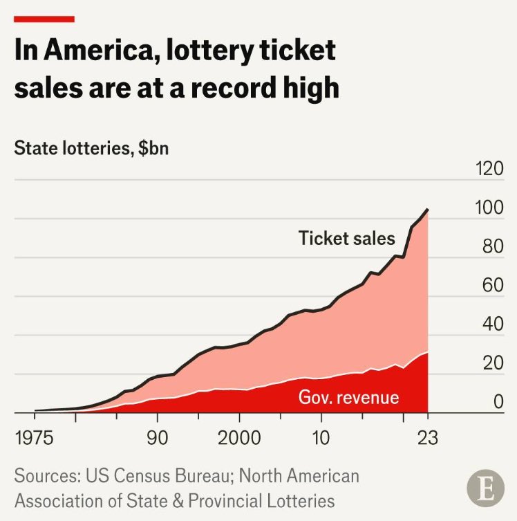 In Amerika sind die Lotterieverkäufe auf einem Rekordhoch. Letzte Hoffnung auf finanzielle "Freiheit"?

Wusstet ihr, dass Lotto in Deutschland als staatliches Unternehmen geführt wird?

Diese dicken Werbebanner in Stadien und so, die einen dazu verleiten sollten, Lotto zu spielen