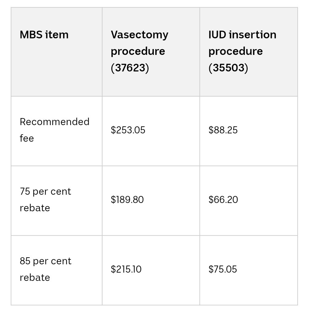 What’s the difference between a vasectomy and an IUD insertion? Around $140! Why? Surely it’s because IUD insertion is easier (no it isn’t), quicker (no it isn’t) & doesn’t require a fancy set up (neither does vasectomy) Could it be something else??? #EndGenderBias #Medicare