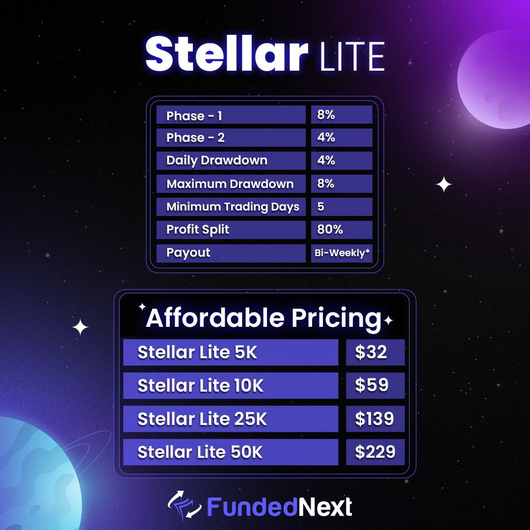 FundedNext just launched Stellar lite model, the most affordable FundedNext Challenge Account starting from just $32.

No more, “I can’t afford a trading account”

✅Affordable
✅Seamless Trading Experience
✅Trade Like A KING

See details here👇