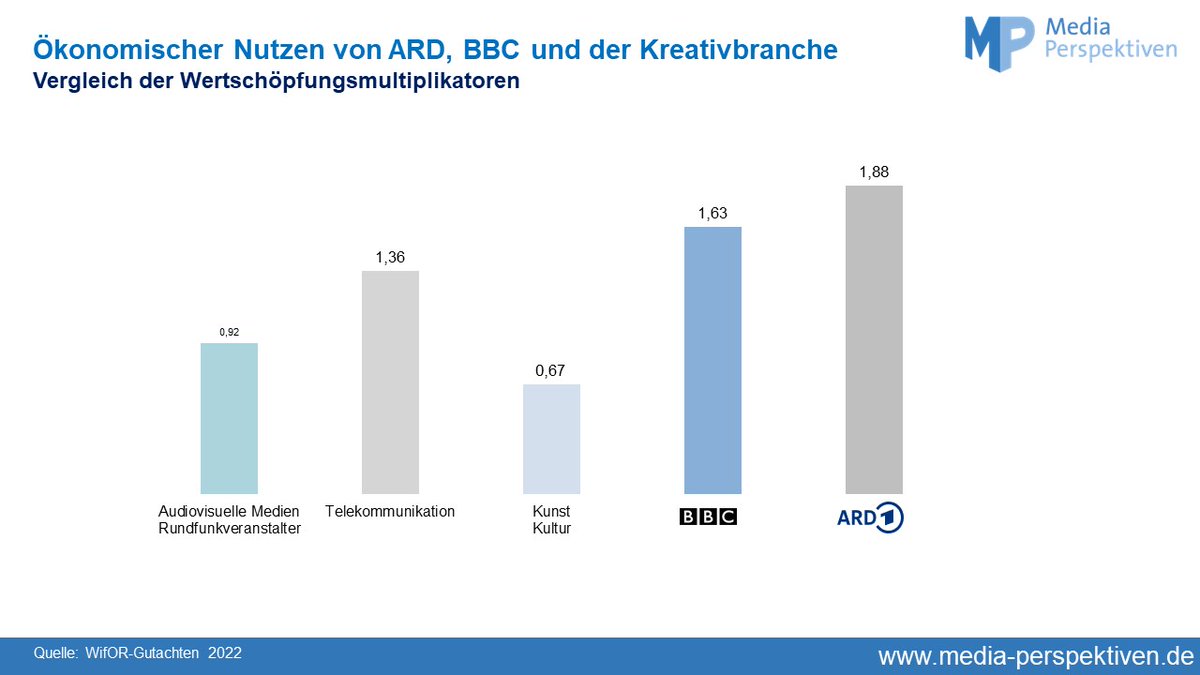 Die #ARD generiert in diversen Branchen einen wirtschaftlichen Impact, sei es durch Arbeitsplätze, Einkauf von Dienstleistungen oder weitere indirekte Effekte. 💪Sie trug 2022 8 Mrd. Euro zum BIP bei. Mehr Ergebnisse des Gutachtens des @WifOR_Institute: ard-media.de/mediaperspekti…