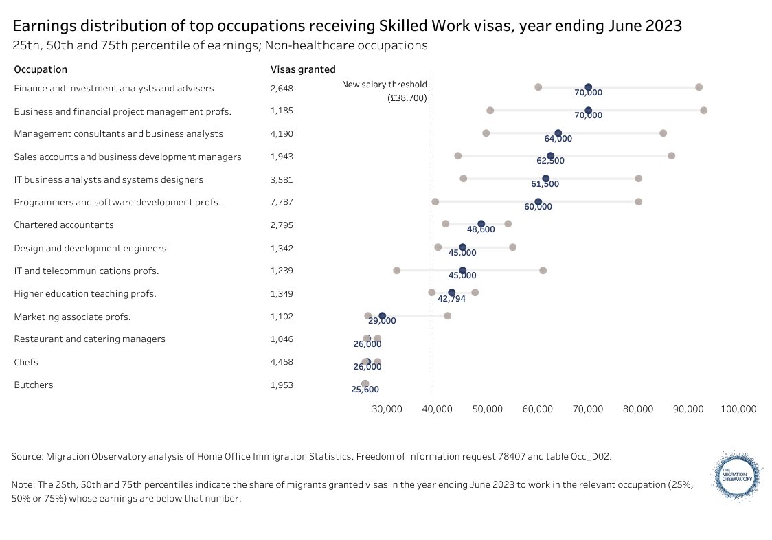 Very different picture in the private sector (the remaining 30% or so - smaller numbers but higher impact) The £38.7k threshold hits some mid-skill jobs (eg chefs, who have tended to come at around £26k and will struggle to meet the new threshold at all)