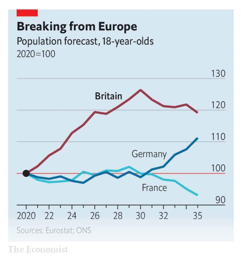 Numbers of young people are about to surge. Most universities are shrinking or about to shrink. You do the maths.