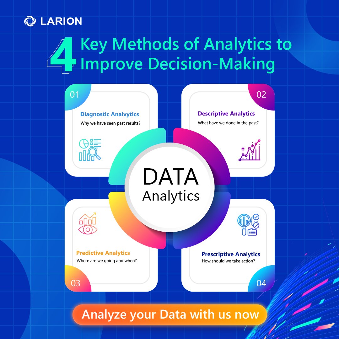 Let's explore 4 methods of data analysis to help you leverage your data, drive decision-making, impact strategy formulation, and improve organizational performance.

Need an expert to convert your data into actionable insights? Message Us Now!

#DataAnalytics #LARION #Dataservice