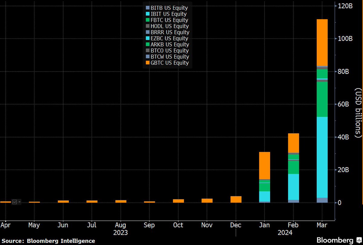 #Bitcoin ETFs saw a record volume of $111 BILLION in March. That's TRIPLE the inflows from February