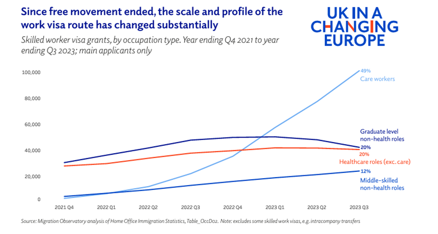 Most skilled workers sponsored last year (around 70%) were publicly funded jobs in health/care They don't face the 38.7k rule so are broadly unaffected - govt largely 'exempting itself' from the rises (Care workers must now get £11.90/hour, 46p above min wage)