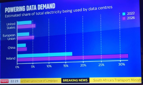 Dear  @GeorgeLeeRTE - will you be reporting on the water usage of #datacentres ? Or will you continue to blame householders ?