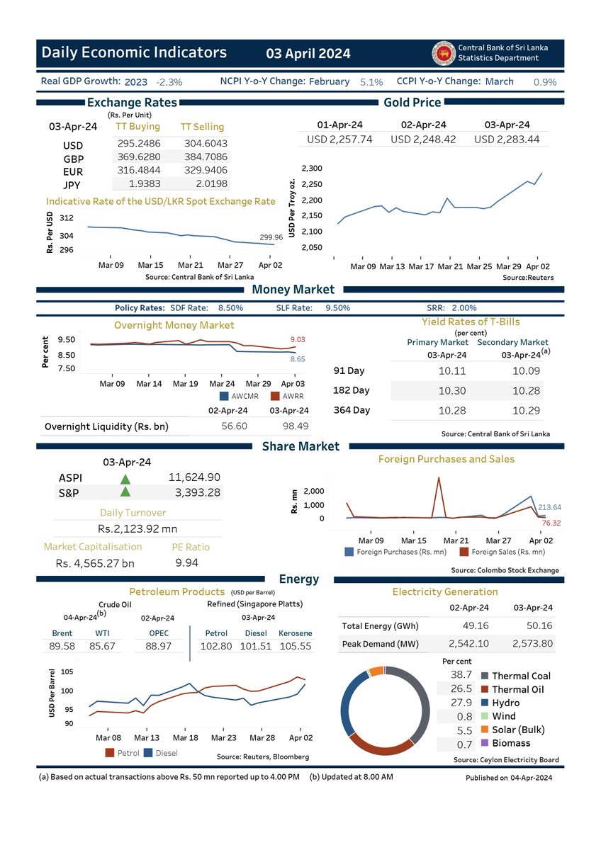 Daily Economic Indicators - 03 April 2024 #SriLankanEconomy #CBSL #Statistics #DailyEconomicIndicators