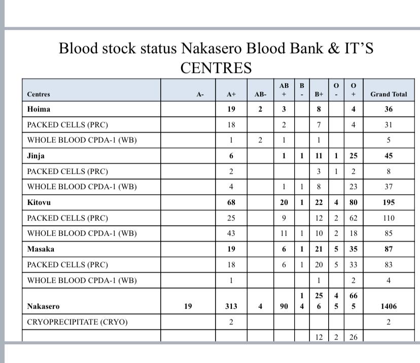Despite many Ugandans being eligible to donate blood, there's a concerning shortage in the country's blood stocks. What are the possible reasons behind this reluctance to donate? These are the blood stocks at @ubtsug1 as of yesterday. #UGBloodDonation @nbstv @ntvuganda