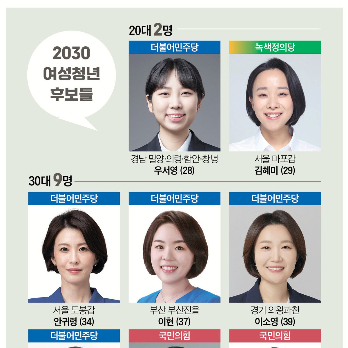 '2030 여성 후보 나가신다', 총선 도전 여성청년 32명 2030 지역구는 11명...20대 2명, 30대 9명 비례후보 21명 가운데 당선권은 5명 내외 전문가 “성평등 위한 입법 노력해야” n.news.naver.com/mnews/article/…