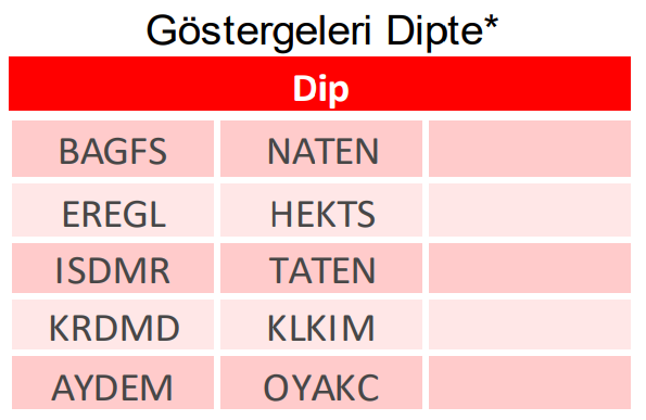 mstfapolat's tweet photo. 📍Göstergeleri dipte olan hisseler👇

#bagfs #eregl #isdmr #krdmd #aydem #naten #hekts #taten #klkim #oyakc 

* Göstergeleri dipte olanlar, Stoch, RSI, DI, MFI, WillR, CCI indikatör ortalaması en düşük olan hisseler arasından seçilmektedir. https://t.co/0FDZyMOz4N