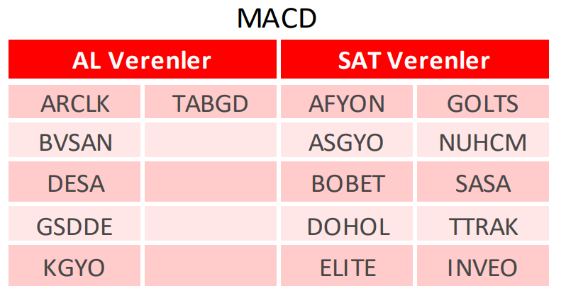 mstfapolat's tweet photo. 📢Ak Yatırım analitik görünüm (04.04.2024)👇

📍MACD indikatörüne göre al ve sat vermiş hisseler👇

Al verenler:
#arclk #bvsan #desa #gsdde #kgyo #tabgd 

Sat verenler:
#afyon #asgyo #bobet #dohol #elite #golts #nuhcm #sasa #ttrak #inveo