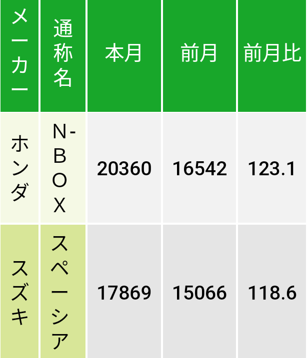 おっ！！✨✨ 本月も無事NBOXが販売台数1位。 前月はほぼスズキスペーシアと販売台数が同じだったNBOX。本月ではほぼ確実に抜かされてしまうかも…と思っていましたが、2000台以上の差をつけて本月も1位を獲得。😃 #NBOX　#スペーシア　#ホンダ #全国軽自動車協会連合会