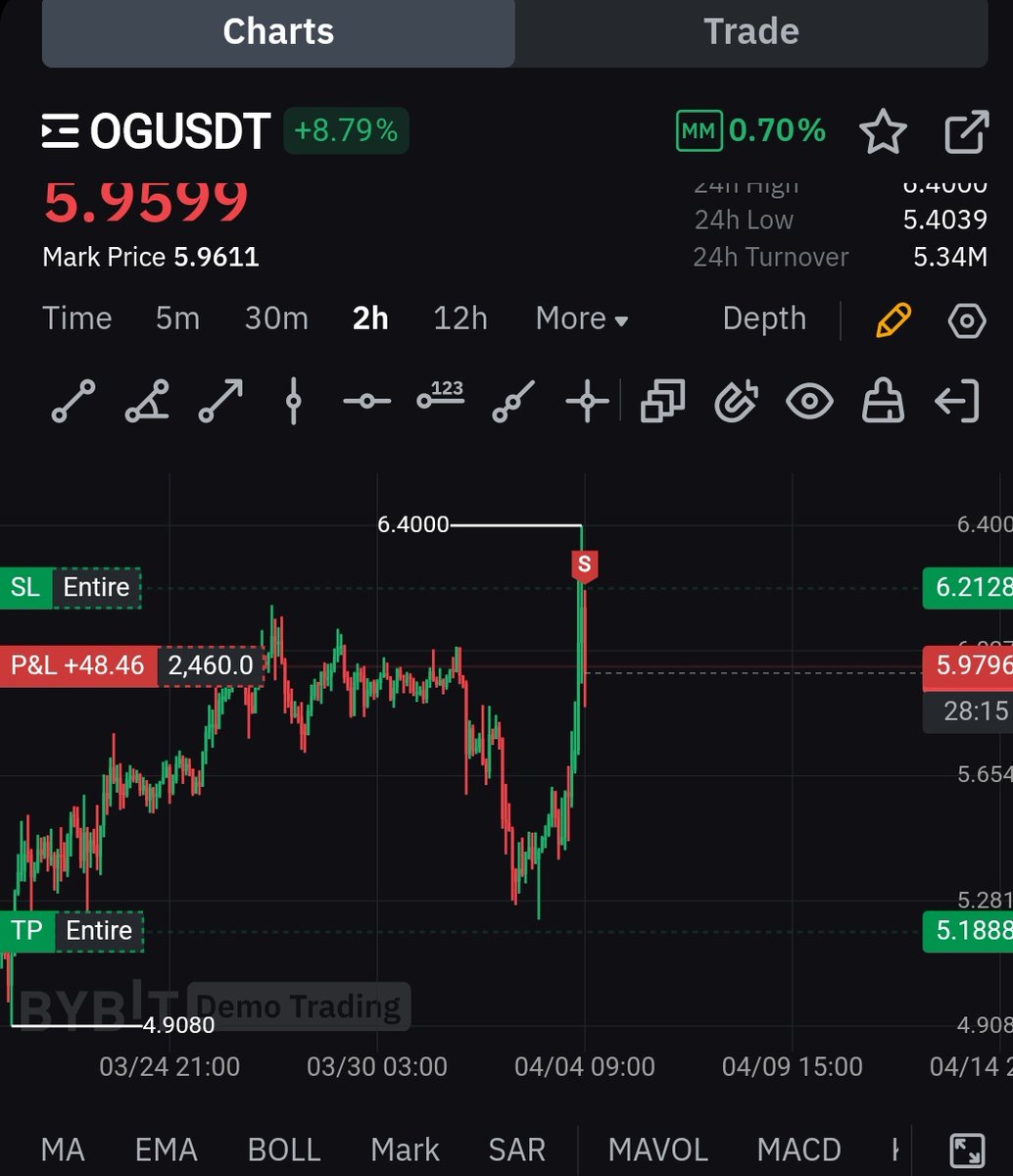 Diebyaman's tweet image. #ogusdt
#trade 4

Took an entry gave the call in my 3 people private group lol . Lets run.
