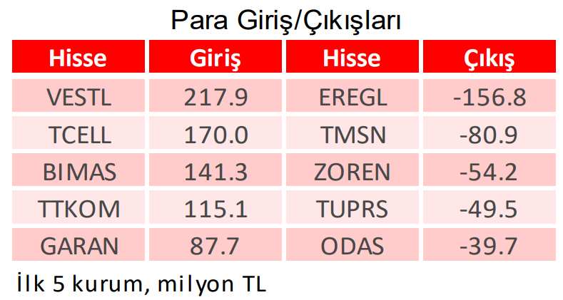 mstfapolat's tweet photo. 📍En çok para giriş çıkışı olan hisseler👇

Para girişi olanlar:
#vestl #tcell #bimas #ttkom #garan

Para çıkışı olanlar:
#eregl #tmsn #zoren #tuprs #odas https://t.co/tpUp0nz5D4