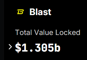 🎁All gold from this batch has been distributed! Yet, of the $2.49B in bridged assets on @Blast_L2 , $1.2B remains uninvested in any dApp. 😂This won't be a smart move! Your points and gold are diluting four times every second compared to those who deposited in @Bladeswapxyz !…