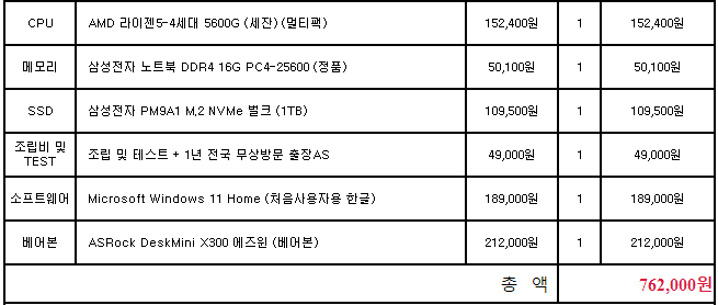 요즘 컴팩트한 사무용 PC 찾으시는 분들이 많아서 생소한 견적을 소개시켜 드릴까 합니당 :) 155 * 155 * 80 사이즈의 초 미니멀한 저전력 본체 ! ! 외부 어댑터로 편리한 연결까지 ! 어디든 구애받지 않고 사용 가능한 초미니 PC ! 작지만 강력하고 소중한 본체😗 (단 3D 게임에는 약해요 ㅠㅠ)