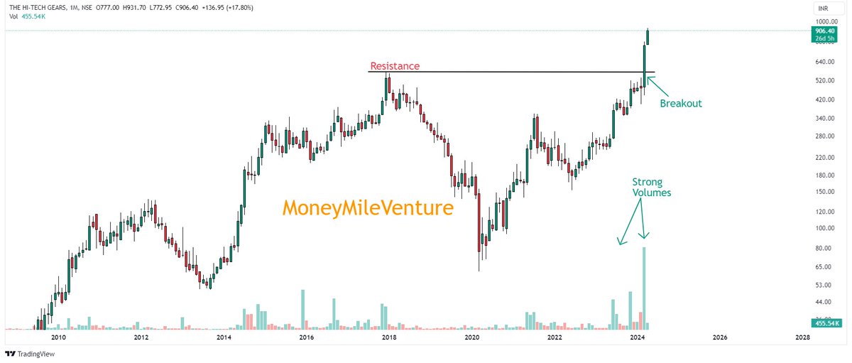 Hitechgear    

#hitechgear 

✅Hitech gear new high 931
✅From 630 - 931 (48% Gains) in just 8days 
✅Simple things work, strong breakout with huge 
       volumes.

#moneymileventures #trading #stockmarkets #StocksToBuy #breakout