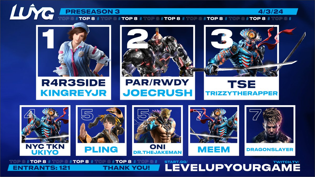 LevelUpYourGame's tweet photo. LUYG Online Weekly Preseason 3 Results:
๐ฅ@KingReyJr_
๐ฅ@JoeCrush_
๐ฅ@trezizy
4โฃNYC TKN | Ukiyo
5โฃ@tkgodpling & @GGL_theJAKEMAN
7โฃmeem & @Dragonslayer_CC
Thanks to all 121 entrants for playing! https://t.co/OOBtgt7k60